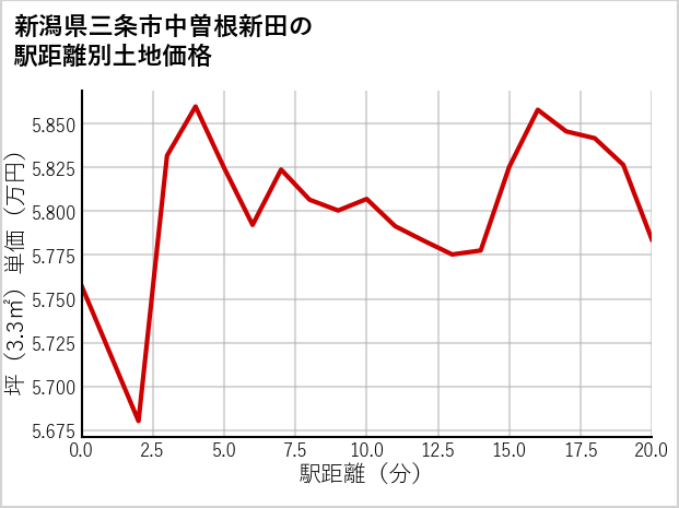 新潟県三条市中曽根新田の徒歩距離別の土地坪単価