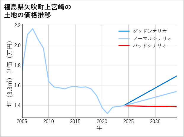 福島県矢吹町上宮崎の土地価格推移