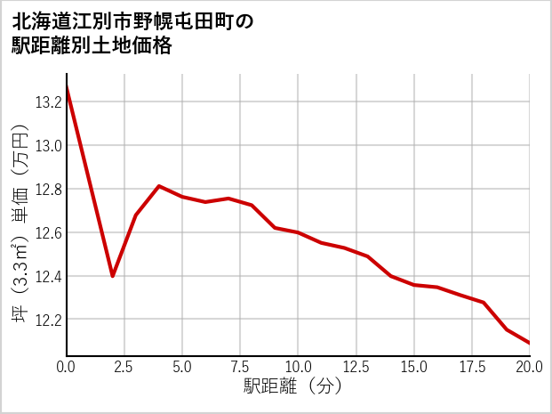 北海道江別市野幌屯田町の徒歩距離別の土地坪単価
