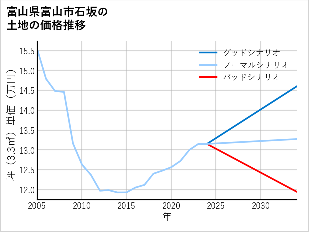 富山県富山市石坂の土地価格推移