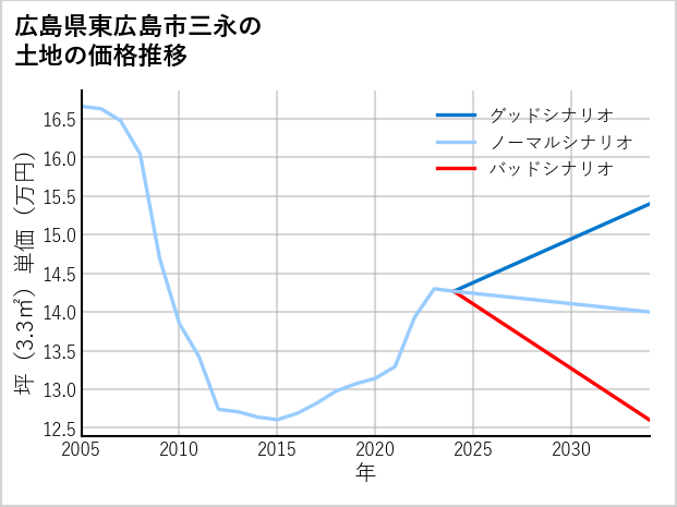 広島県東広島市三永の土地価格推移
