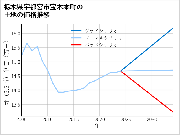 栃木県宇都宮市宝木本町の土地価格推移