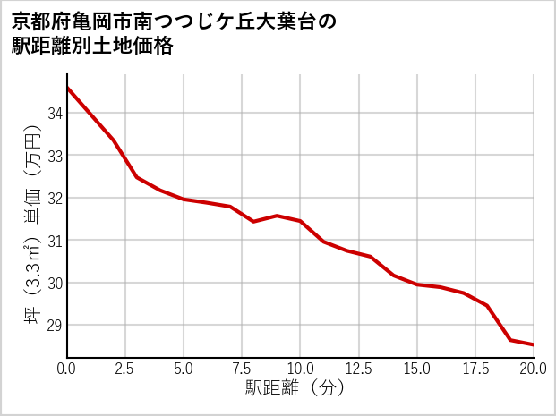京都府亀岡市南つつじケ丘大葉台の徒歩距離別の土地坪単価