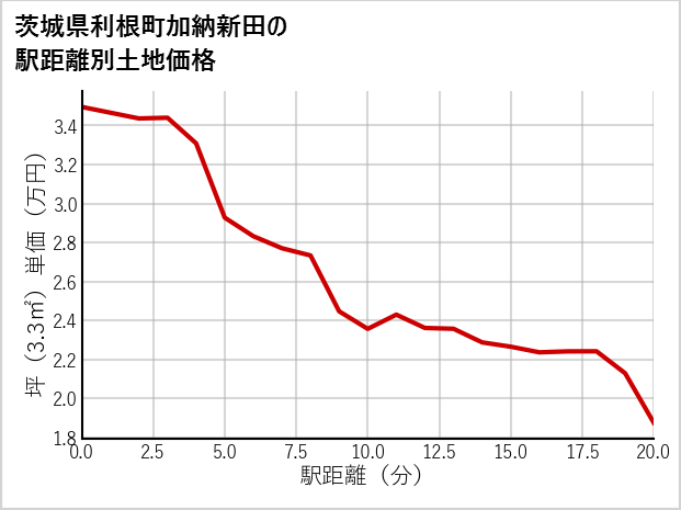 茨城県利根町加納新田の徒歩距離別の土地坪単価