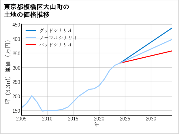 東京都板橋区大山町の土地価格推移