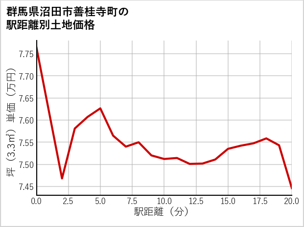 群馬県沼田市善桂寺町の徒歩距離別の土地坪単価