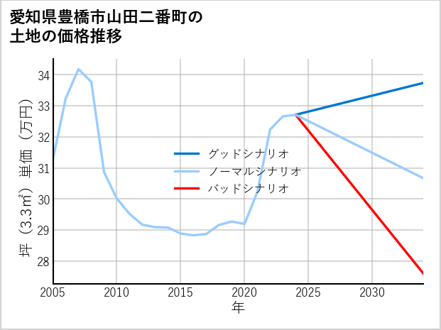 愛知県豊橋市山田二番町の土地価格推移