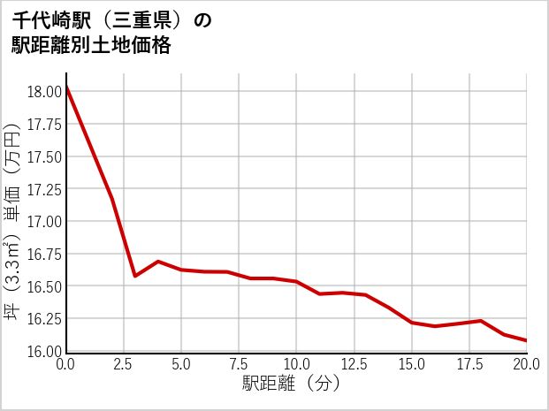 千代崎駅（三重県）の徒歩距離別の土地坪単価