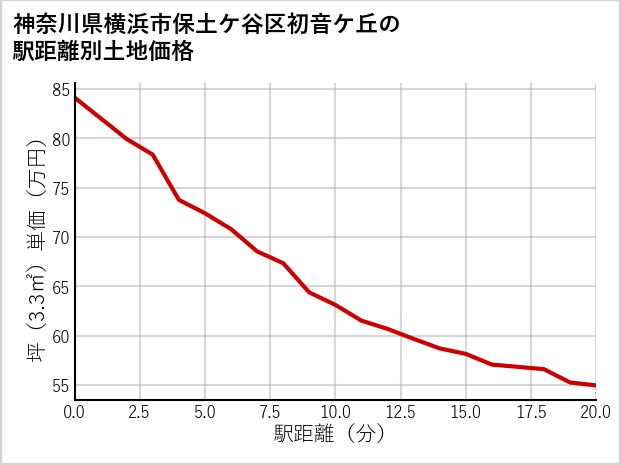 神奈川県横浜市保土ケ谷区初音ケ丘の徒歩距離別の土地坪単価