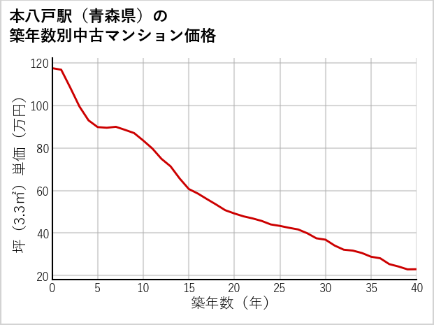 本八戸駅（青森県）の築年数別の中古マンション坪単価