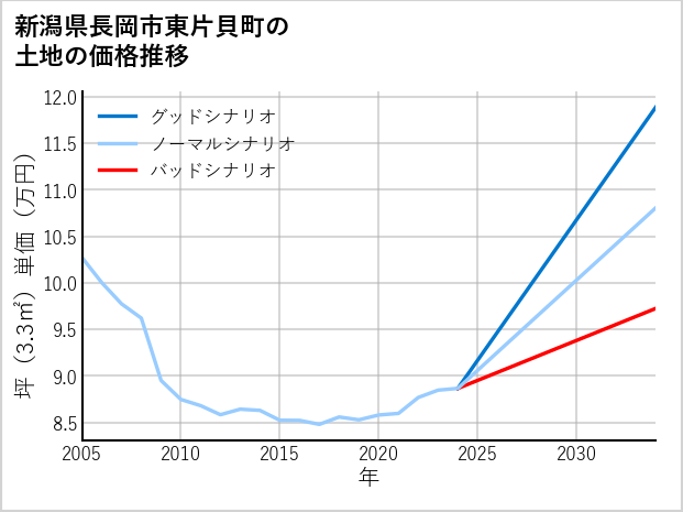 新潟県長岡市東片貝町の土地価格推移