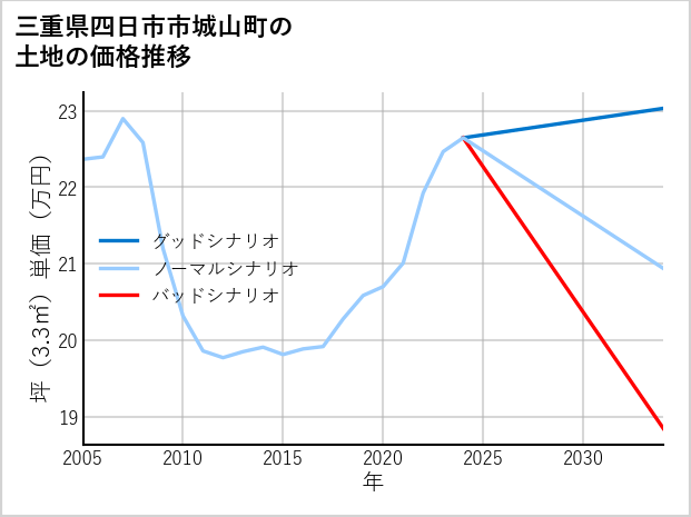 三重県四日市市城山町の土地価格推移