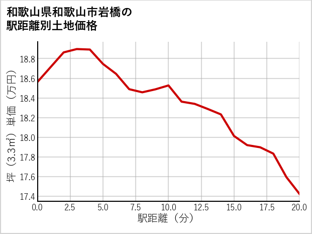 和歌山県和歌山市岩橋の徒歩距離別の土地坪単価