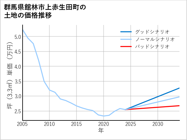 群馬県館林市上赤生田町の土地価格推移