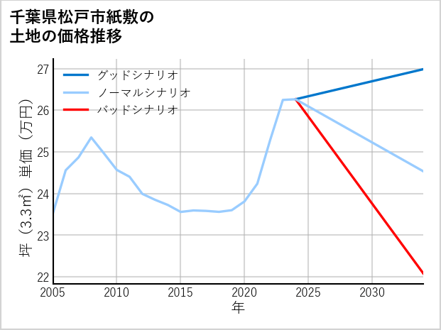 千葉県松戸市紙敷の土地価格推移