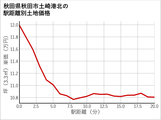秋田県秋田市土崎港北の徒歩距離別の土地坪単価