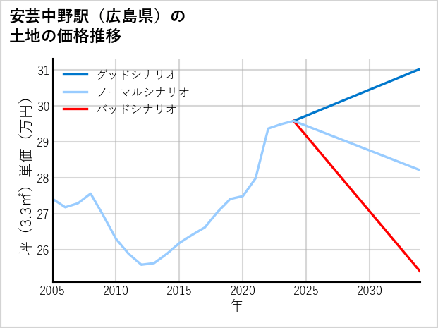 安芸中野駅（広島県）の土地価格推移