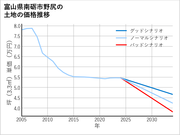 富山県南砺市野尻の土地価格推移