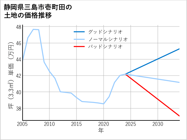 静岡県三島市壱町田の土地価格推移