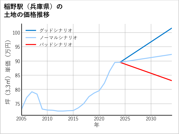 稲野駅（兵庫県）の土地価格推移
