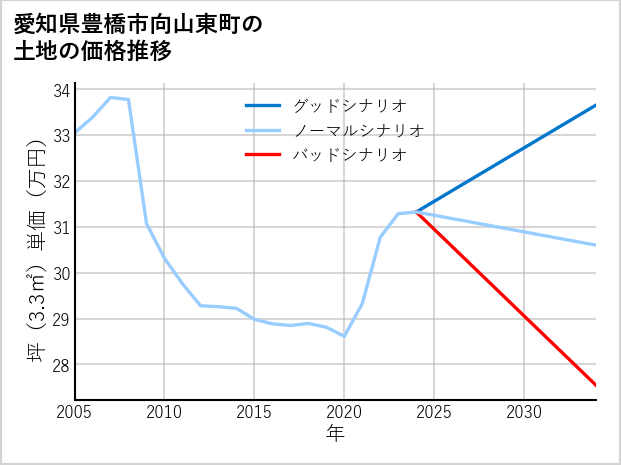 愛知県豊橋市向山東町の土地価格推移