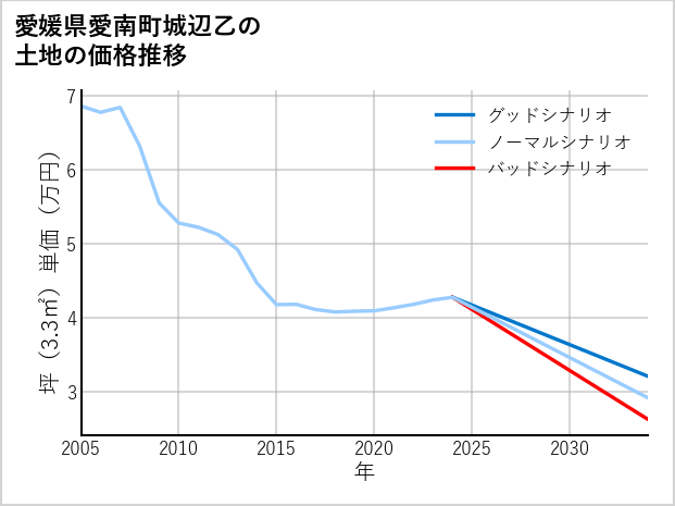 愛媛県愛南町城辺乙の土地価格推移