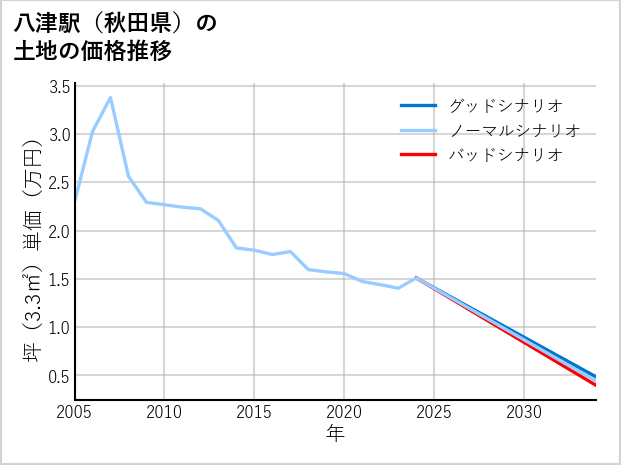 八津駅（秋田県）の土地価格推移