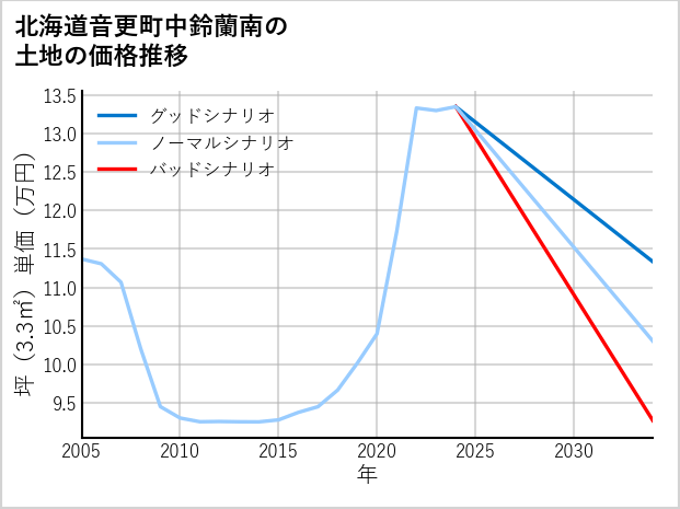 北海道音更町中鈴蘭南の土地価格推移
