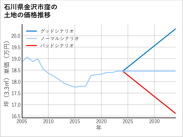 石川県金沢市窪の土地価格推移