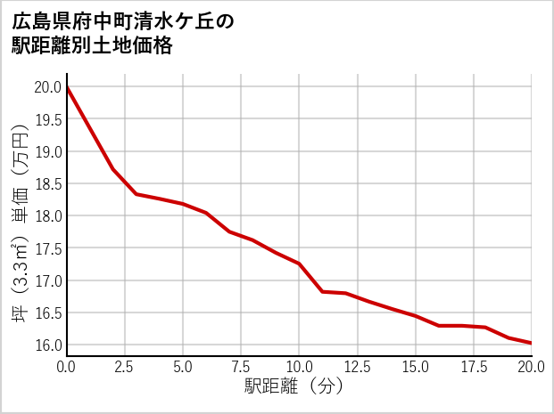 広島県府中町清水ケ丘の徒歩距離別の土地坪単価