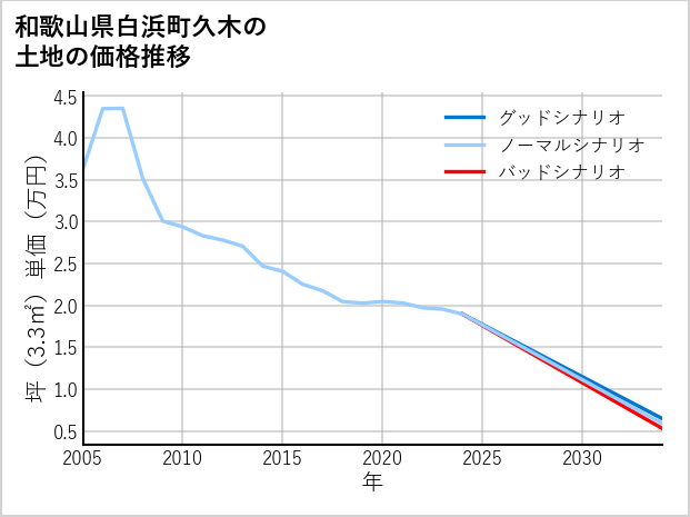 和歌山県白浜町久木の土地価格推移