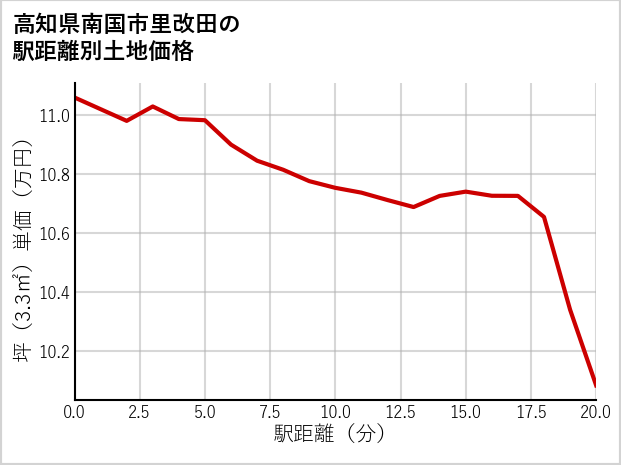 高知県南国市里改田の徒歩距離別の土地坪単価