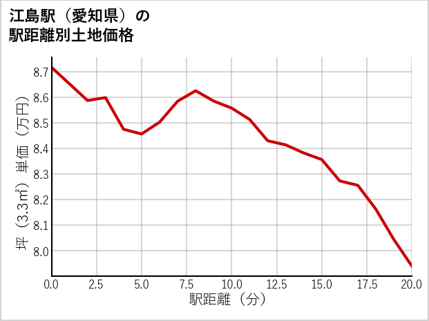 江島駅（愛知県）の徒歩距離別の土地坪単価