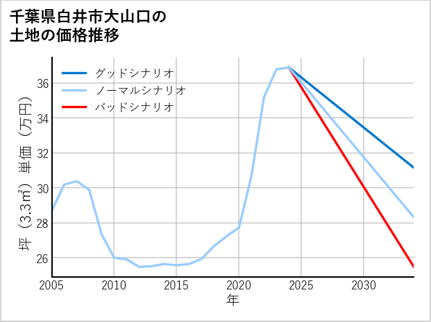 千葉県白井市大山口の土地価格推移