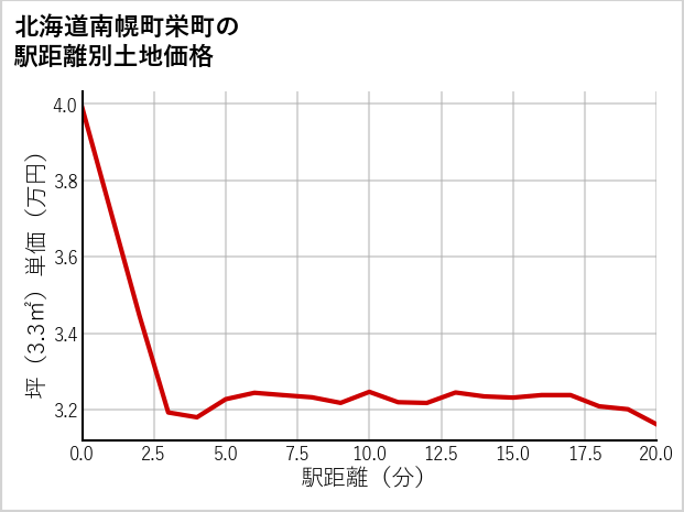 北海道南幌町栄町の徒歩距離別の土地坪単価