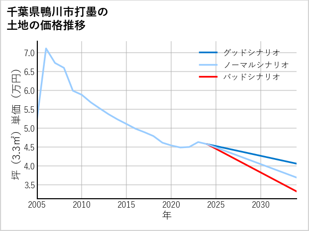 千葉県鴨川市打墨の土地価格推移