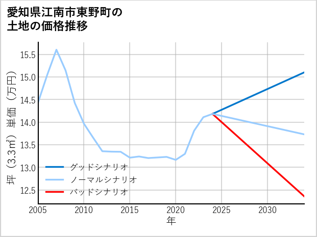 愛知県江南市東野町の土地価格推移