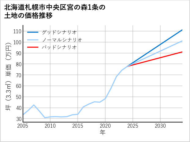 北海道札幌市中央区宮の森1条の土地価格推移