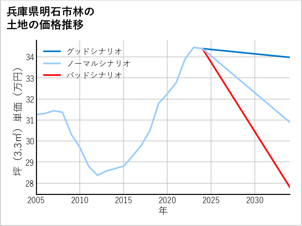 兵庫県明石市林の土地価格推移
