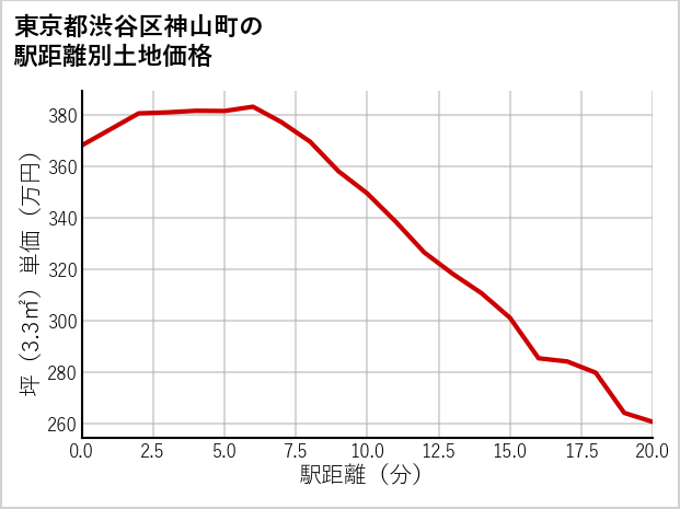 東京都渋谷区神山町の徒歩距離別の土地坪単価