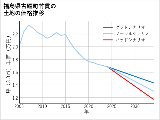 福島県古殿町竹貫の土地価格推移