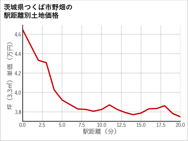 茨城県つくば市野畑の徒歩距離別の土地坪単価