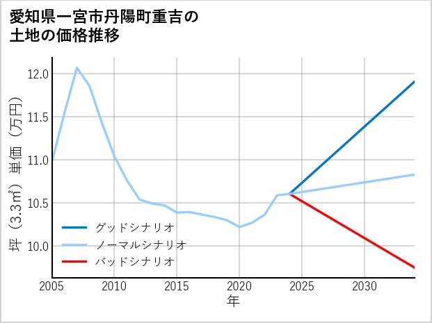 愛知県一宮市丹陽町重吉の土地価格推移