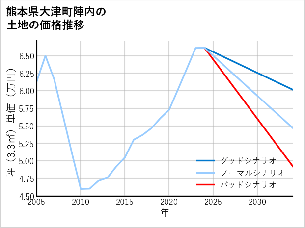 熊本県大津町陣内の土地価格推移