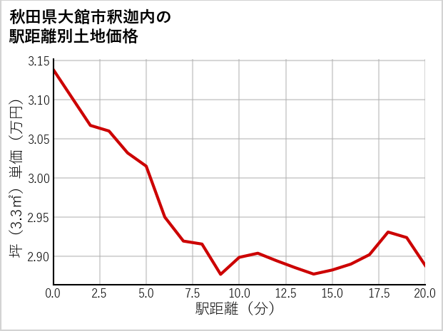 秋田県大館市釈迦内の徒歩距離別の土地坪単価