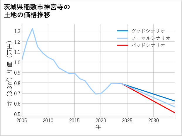 茨城県稲敷市神宮寺の土地価格推移