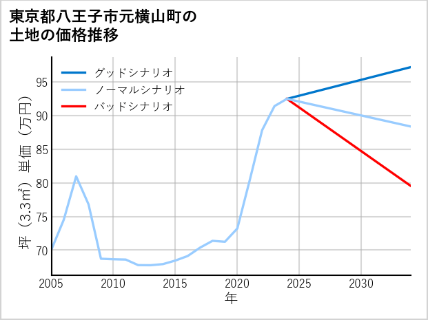 東京都八王子市元横山町の土地価格推移