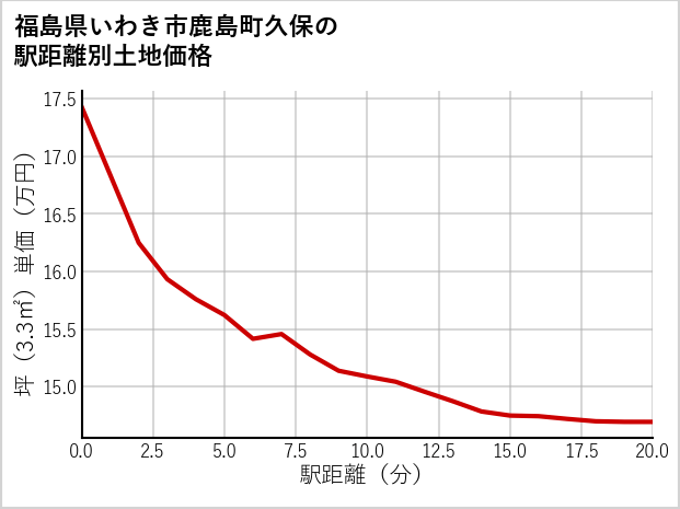 福島県いわき市鹿島町久保の徒歩距離別の土地坪単価