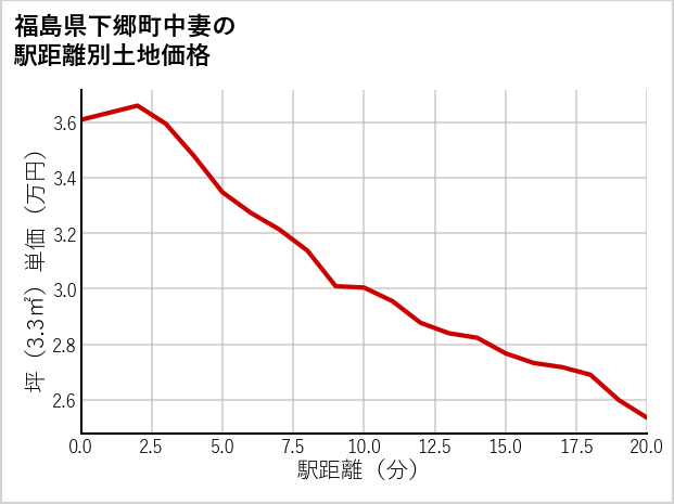 福島県下郷町中妻の徒歩距離別の土地坪単価