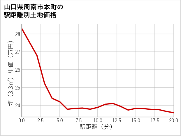 山口県周南市本町の徒歩距離別の土地坪単価